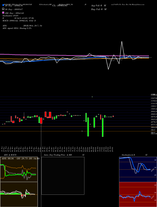 Bond 9.45% Pa Non Ret. S4 SBIN_N6 Support Resistance charts Bond 9.45% Pa Non Ret. S4 SBIN_N6 NSE
