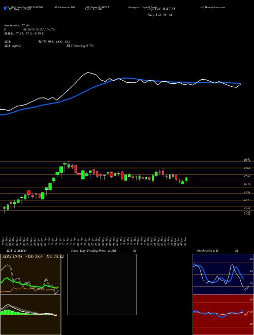 Chart Stampede Capital (SCAPDVR)  Technical (Analysis) Reports Stampede Capital [