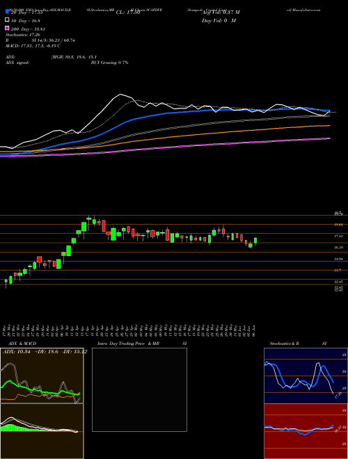 Stampede Capital Limited SCAPDVR Support Resistance charts Stampede Capital Limited SCAPDVR NSE