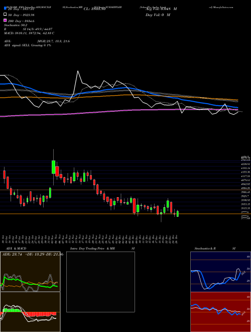 Schaeffler India Limited SCHAEFFLER Support Resistance charts Schaeffler India Limited SCHAEFFLER NSE