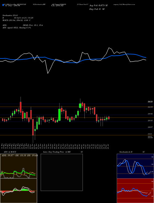 Chart S Chand (SCHAND)  Technical (Analysis) Reports S Chand [