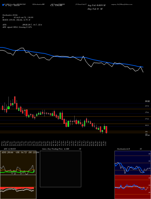 Chart S Chand (SCHAND)  Technical (Analysis) Reports S Chand [