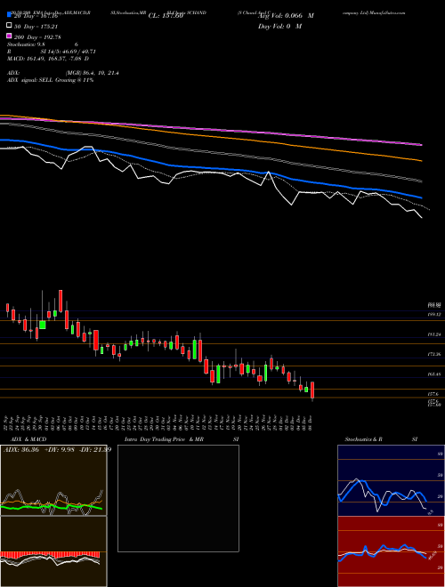 S Chand And Company Ltd SCHAND Support Resistance charts S Chand And Company Ltd SCHAND NSE