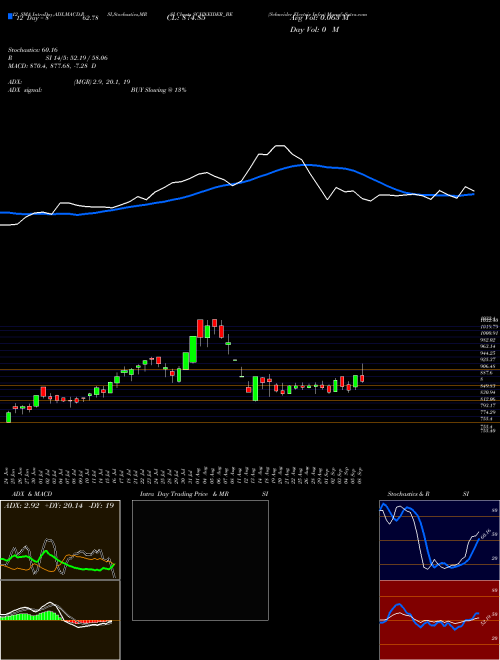Chart Schneider Electric (SCHNEIDER_BE)  Technical (Analysis) Reports Schneider Electric [