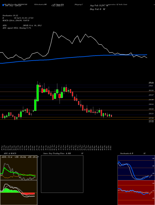 Shipping Corporation Of India Limited SCI Support Resistance charts Shipping Corporation Of India Limited SCI NSE