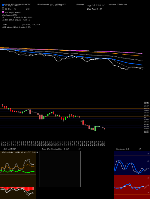 Shipping Corporation Of India Limited SCI Support Resistance charts Shipping Corporation Of India Limited SCI NSE