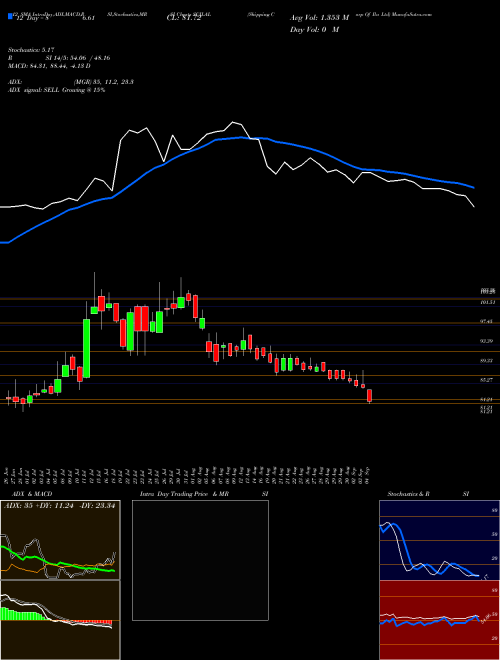 Chart Shipping Corp (SCILAL)  Technical (Analysis) Reports Shipping Corp [