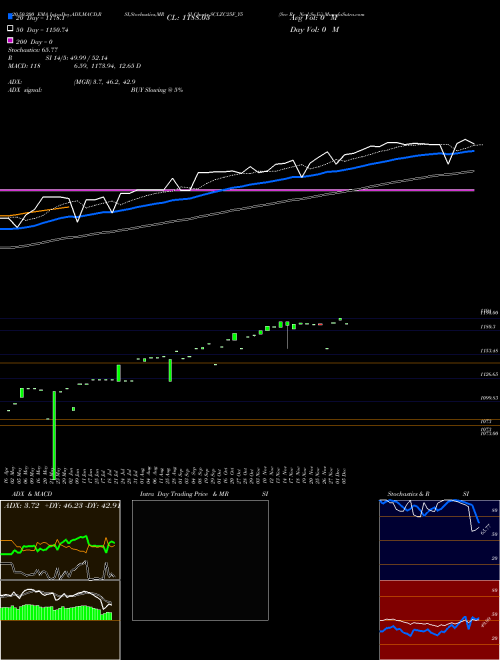 Sec Re Ncd Sr Iii SCLZC25F_Y5 Support Resistance charts Sec Re Ncd Sr Iii SCLZC25F_Y5 NSE