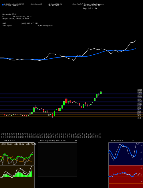 Chart Sharp Chucks (SCML_SM)  Technical (Analysis) Reports Sharp Chucks [