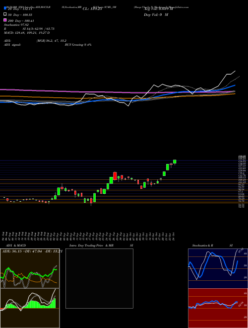 Sharp Chucks N Machines L SCML_SM Support Resistance charts Sharp Chucks N Machines L SCML_SM NSE