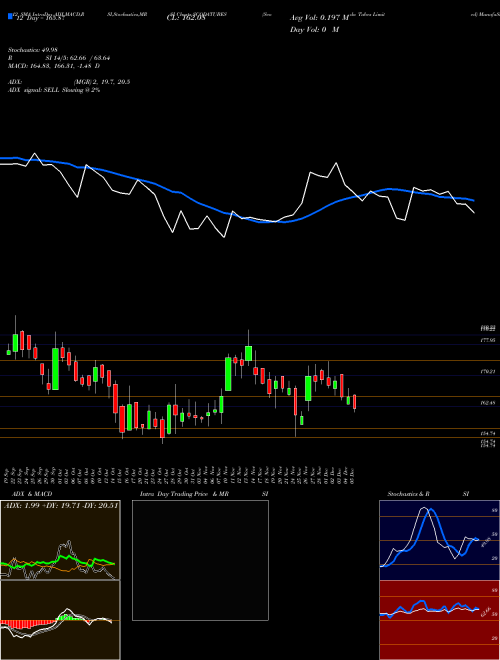 Chart Scoda Tubes (SCODATUBES)  Technical (Analysis) Reports Scoda Tubes [