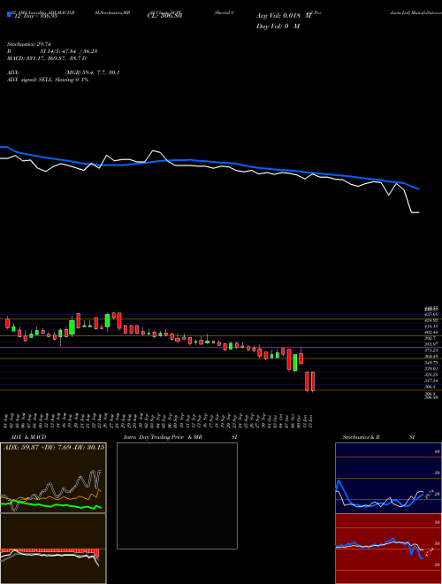 Chart Sheetal Cool (SCPL)  Technical (Analysis) Reports Sheetal Cool [