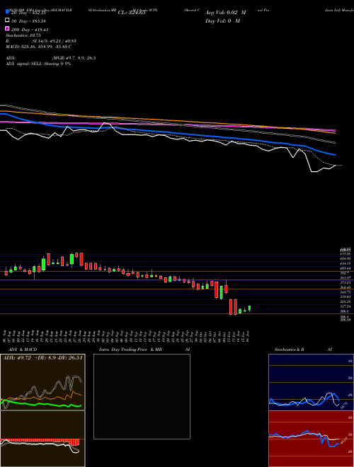 Sheetal Cool Products Ltd SCPL Support Resistance charts Sheetal Cool Products Ltd SCPL NSE