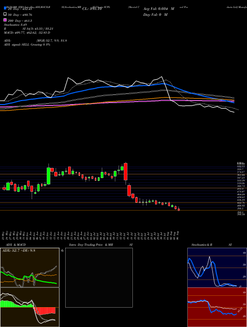 Sheetal Cool Products Ltd SCPL Support Resistance charts Sheetal Cool Products Ltd SCPL NSE