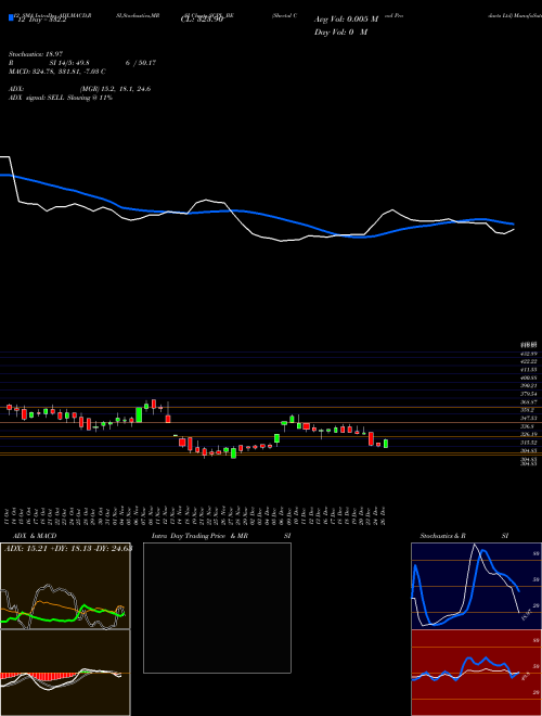 Chart Sheetal Cool (SCPL_BE)  Technical (Analysis) Reports Sheetal Cool [