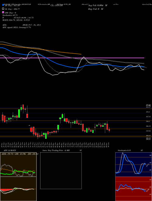 Sheetal Cool Products Ltd SCPL_BE Support Resistance charts Sheetal Cool Products Ltd SCPL_BE NSE