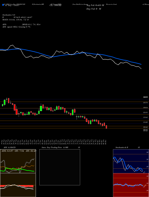 Chart Som Distilleries (SDBL)  Technical (Analysis) Reports Som Distilleries [