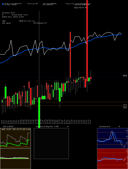 Chart Nippon India (SDL24BEES)  Technical (Analysis) Reports Nippon India [