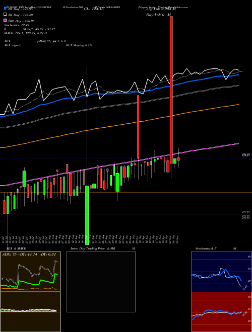 Nippon India- Nimfxx SDL24BEES Support Resistance charts Nippon India- Nimfxx SDL24BEES NSE