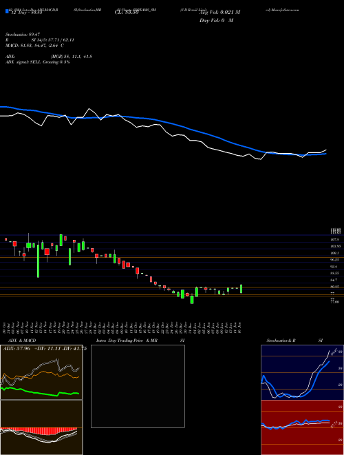 Chart S D (SDREAMS_SM)  Technical (Analysis) Reports S D [