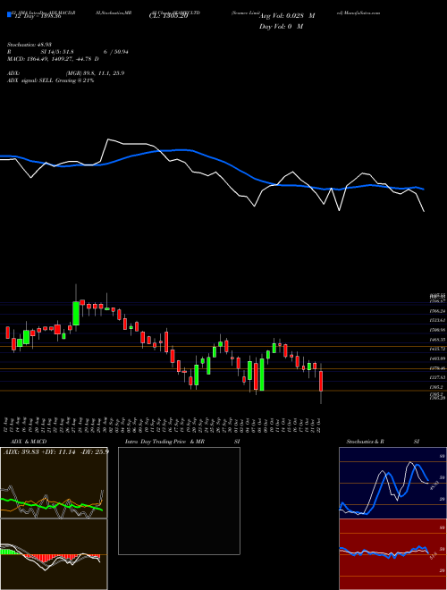 Chart Seamec (SEAMECLTD)  Technical (Analysis) Reports Seamec [