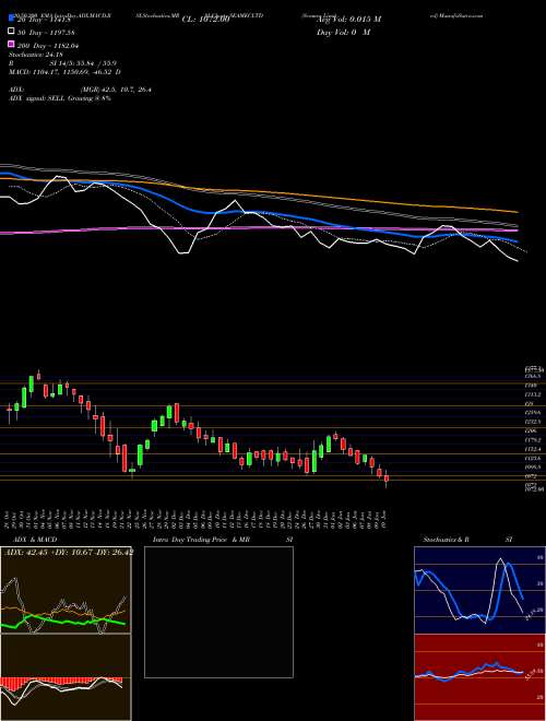 Seamec Limited SEAMECLTD Support Resistance charts Seamec Limited SEAMECLTD NSE