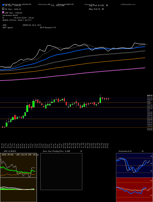 Seamec Limited SEAMECLTD Support Resistance charts Seamec Limited SEAMECLTD NSE