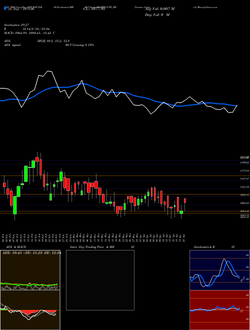 Chart Seamec (SEAMECLTD_BE)  Technical (Analysis) Reports Seamec [