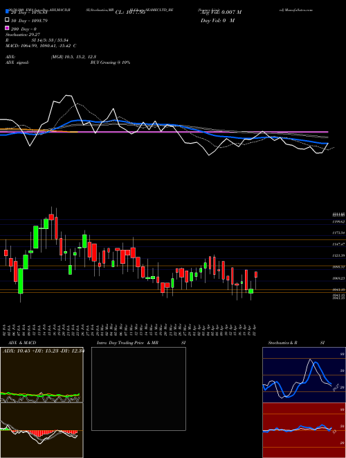 Seamec Limited SEAMECLTD_BE Support Resistance charts Seamec Limited SEAMECLTD_BE NSE