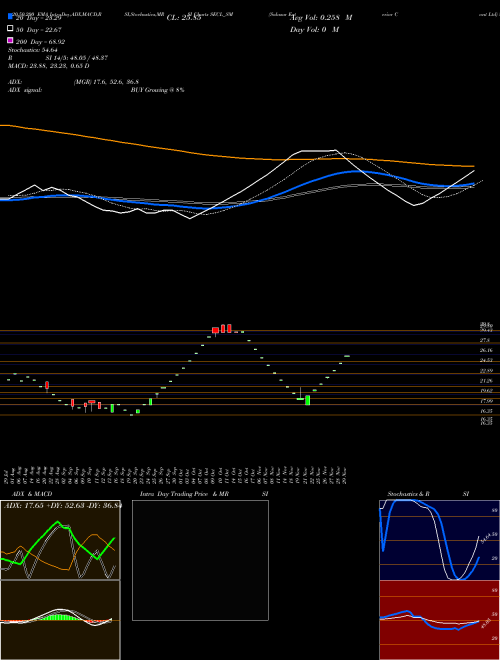 Salasar Exterior Cont Ltd SECL_SM Support Resistance charts Salasar Exterior Cont Ltd SECL_SM NSE