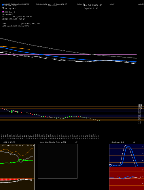 Salasar Exterior Cont Ltd SECL_ST Support Resistance charts Salasar Exterior Cont Ltd SECL_ST NSE