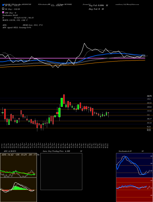 Secmark Consultancy Ltd SECMARK Support Resistance charts Secmark Consultancy Ltd SECMARK NSE