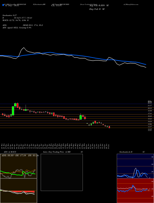 Chart Secur Credentials (SECURCRED)  Technical (Analysis) Reports Secur Credentials [