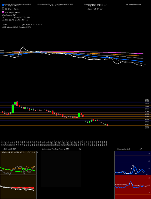 Secur Credentials Limited SECURCRED Support Resistance charts Secur Credentials Limited SECURCRED NSE