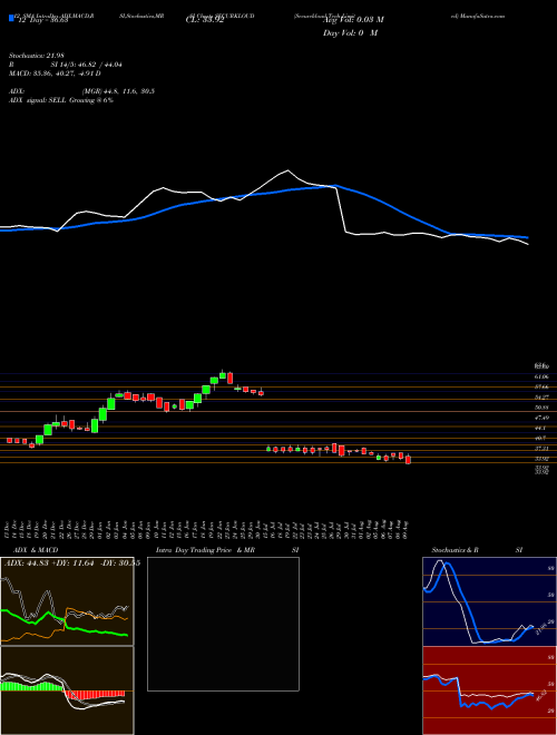 Chart Securekloud Tech (SECURKLOUD)  Technical (Analysis) Reports Securekloud Tech [