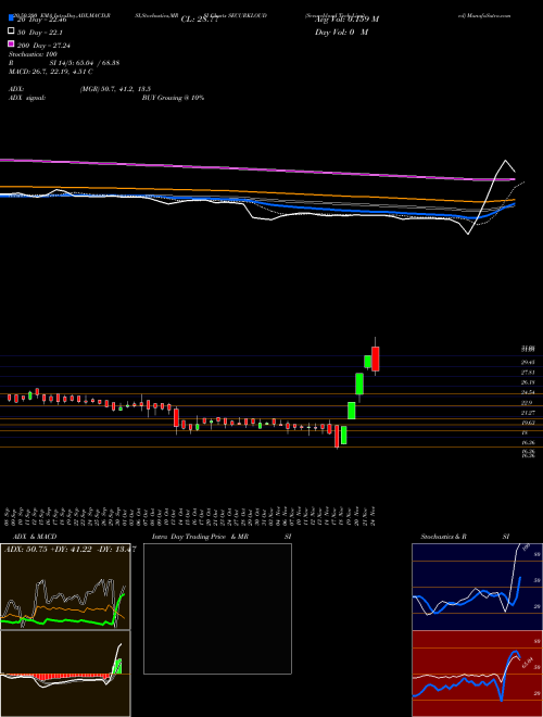 Securekloud Tech Limited SECURKLOUD Support Resistance charts Securekloud Tech Limited SECURKLOUD NSE
