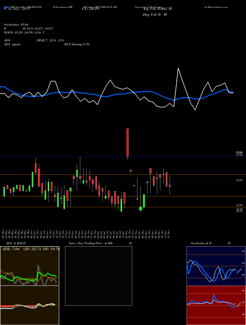 Chart Securekloud Tech (SECURKLOUD_BE)  Technical (Analysis) Reports Securekloud Tech [