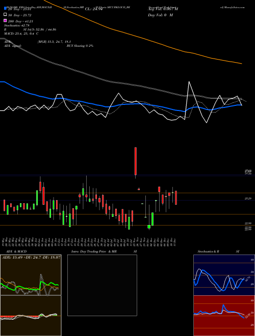 Securekloud Tech Limited SECURKLOUD_BE Support Resistance charts Securekloud Tech Limited SECURKLOUD_BE NSE