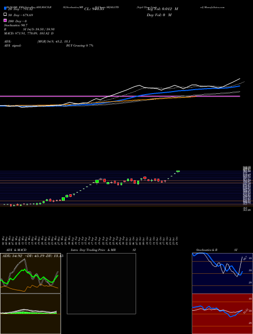 Sejal Glass Limited SEJALLTD Support Resistance charts Sejal Glass Limited SEJALLTD NSE
