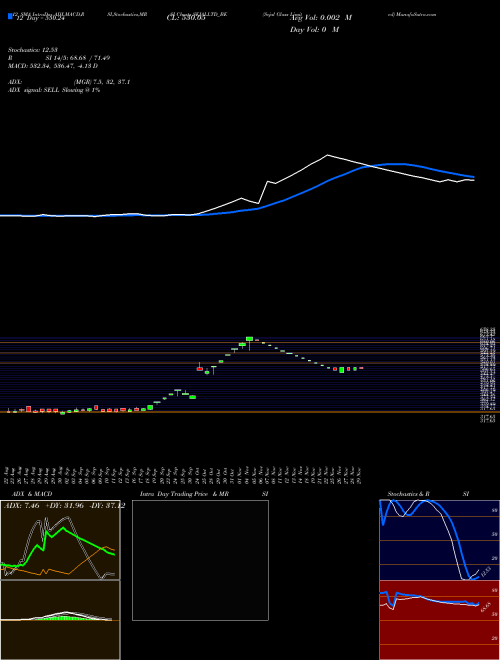 Chart Sejal Glass (SEJALLTD_BE)  Technical (Analysis) Reports Sejal Glass [