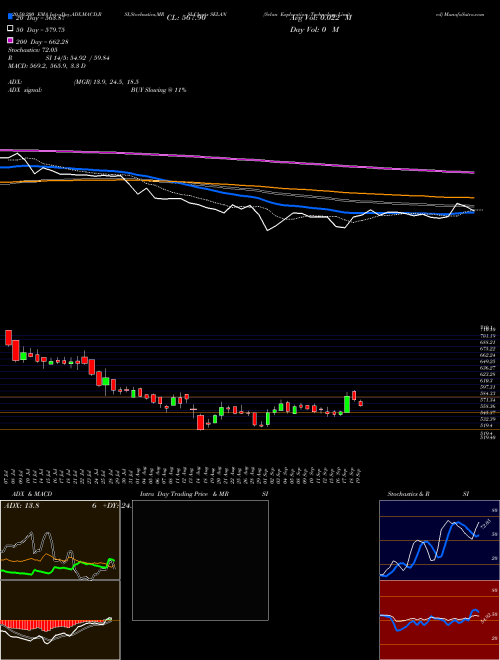 Selan Exploration Technology Limited SELAN Support Resistance charts Selan Exploration Technology Limited SELAN NSE