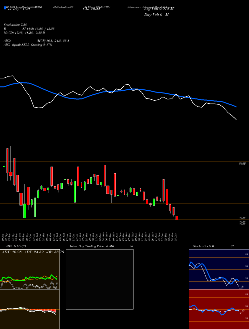 Chart Miraeamc Selectipo (SELECTIPO)  Technical (Analysis) Reports Miraeamc Selectipo [