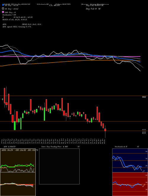 Miraeamc - Selectipo SELECTIPO Support Resistance charts Miraeamc - Selectipo SELECTIPO NSE