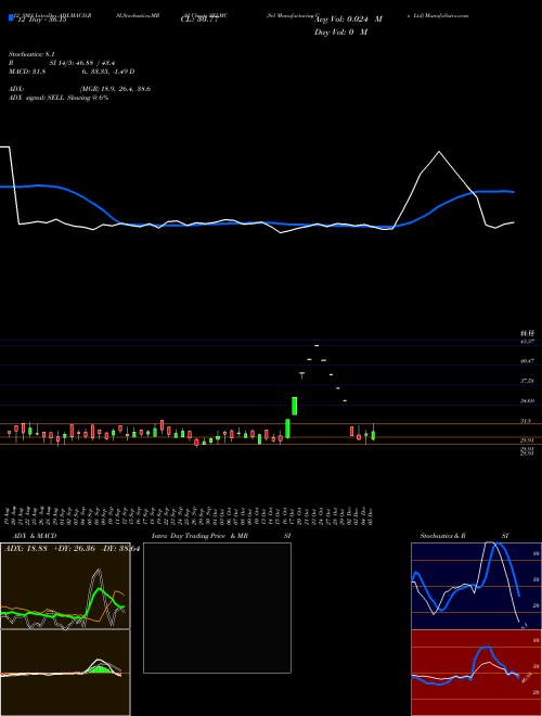 Chart Sel Manufacturing (SELMC)  Technical (Analysis) Reports Sel Manufacturing [