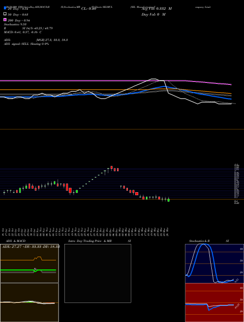 SEL Manufacturing Company Limited SELMCL Support Resistance charts SEL Manufacturing Company Limited SELMCL NSE