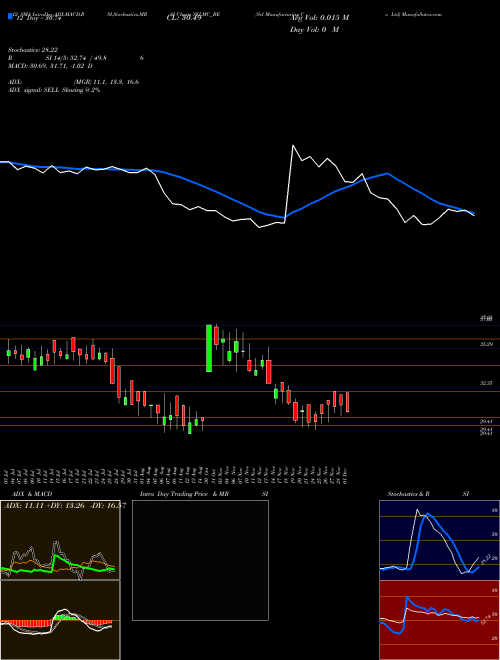 Chart Sel Manufacturing (SELMC_BE)  Technical (Analysis) Reports Sel Manufacturing [