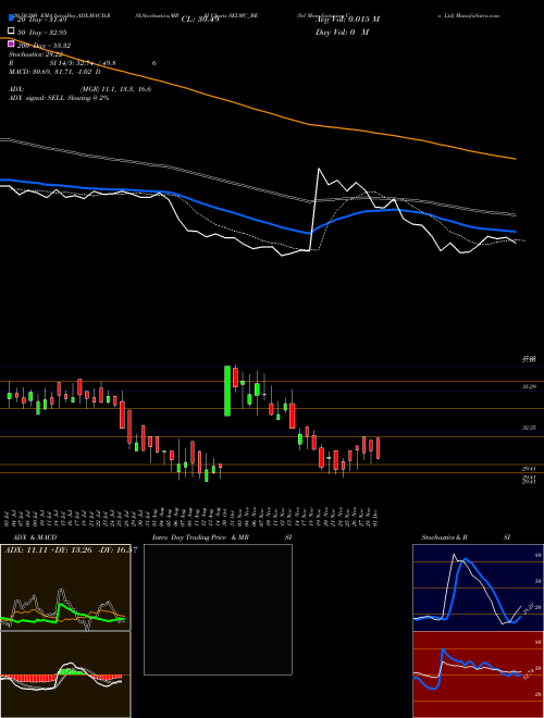 Sel Manufacturing Co Ltd SELMC_BE Support Resistance charts Sel Manufacturing Co Ltd SELMC_BE NSE