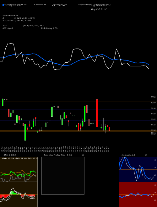 Chart Sungarner Energies (SEL_SM)  Technical (Analysis) Reports Sungarner Energies [
