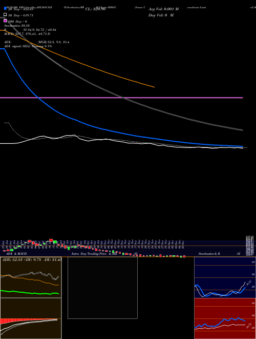 Semac Consultants Limited SEMAC Support Resistance charts Semac Consultants Limited SEMAC NSE