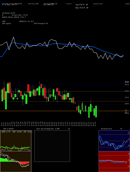 Chart Semac Consultants (SEMAC_BE)  Technical (Analysis) Reports Semac Consultants [